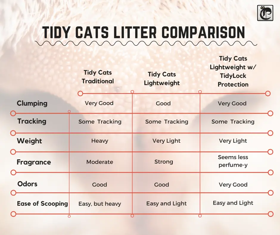 Tidy Cats litter comparison chart