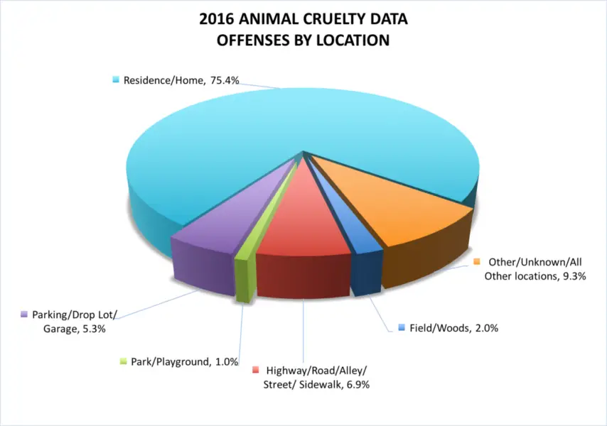 pie chart detail how FBI tracks animal cruelty by location