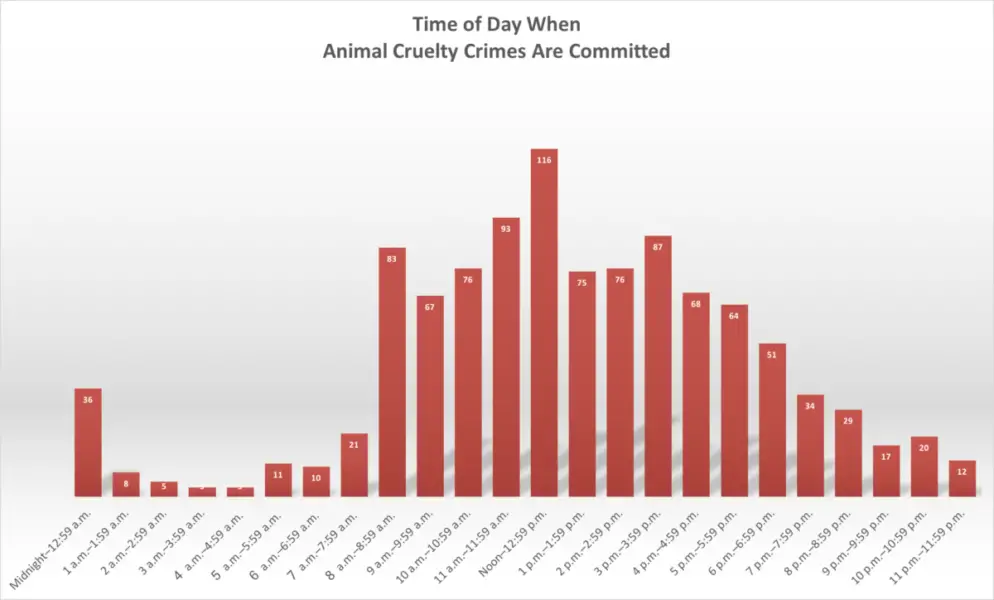 Chart details how FBI tracks animal cruelty by time of day