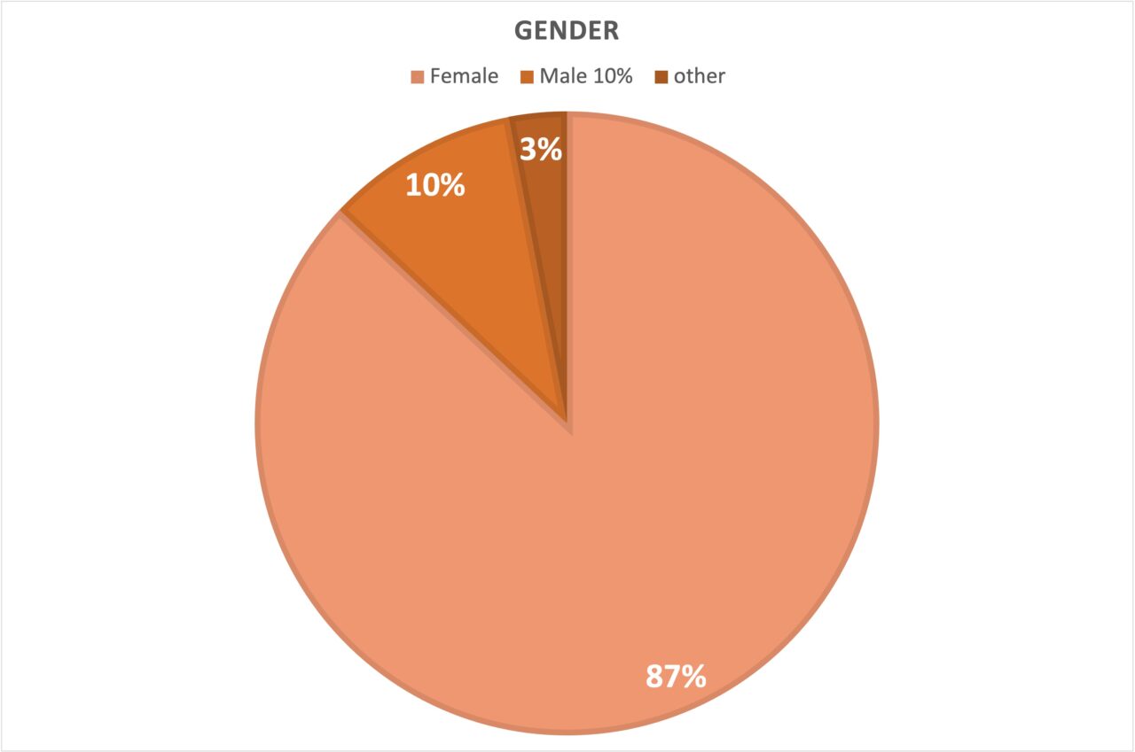 Gender of people who took cat survey