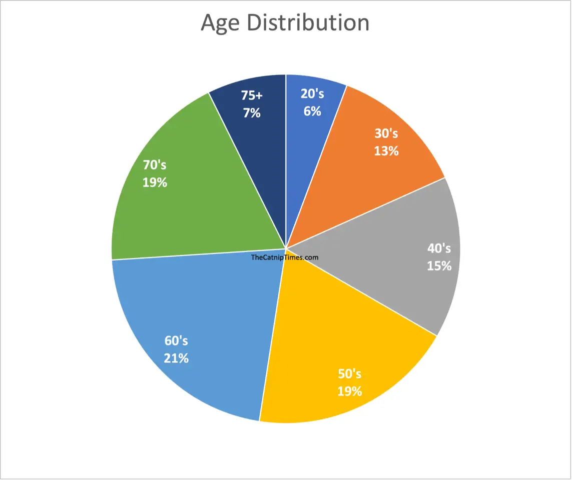 age distribution of study participants