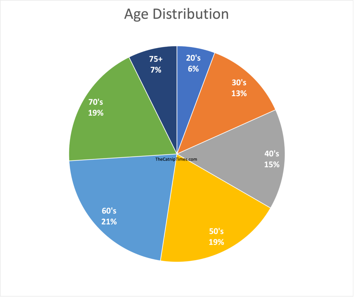 age distribution of study participants